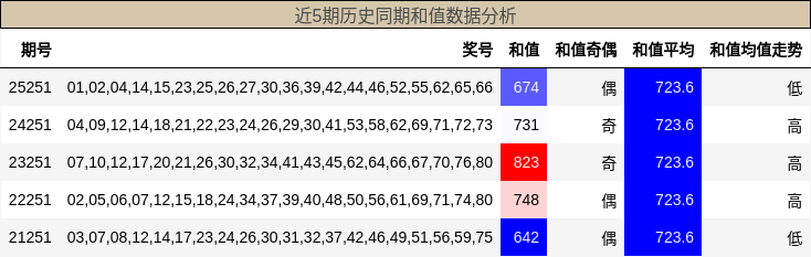 和值分析