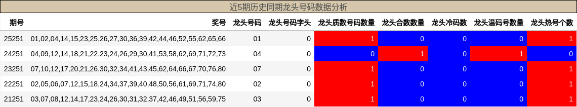 龙头号码分析