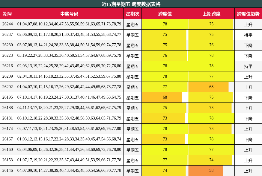 近15期星期五 跨度数据表格