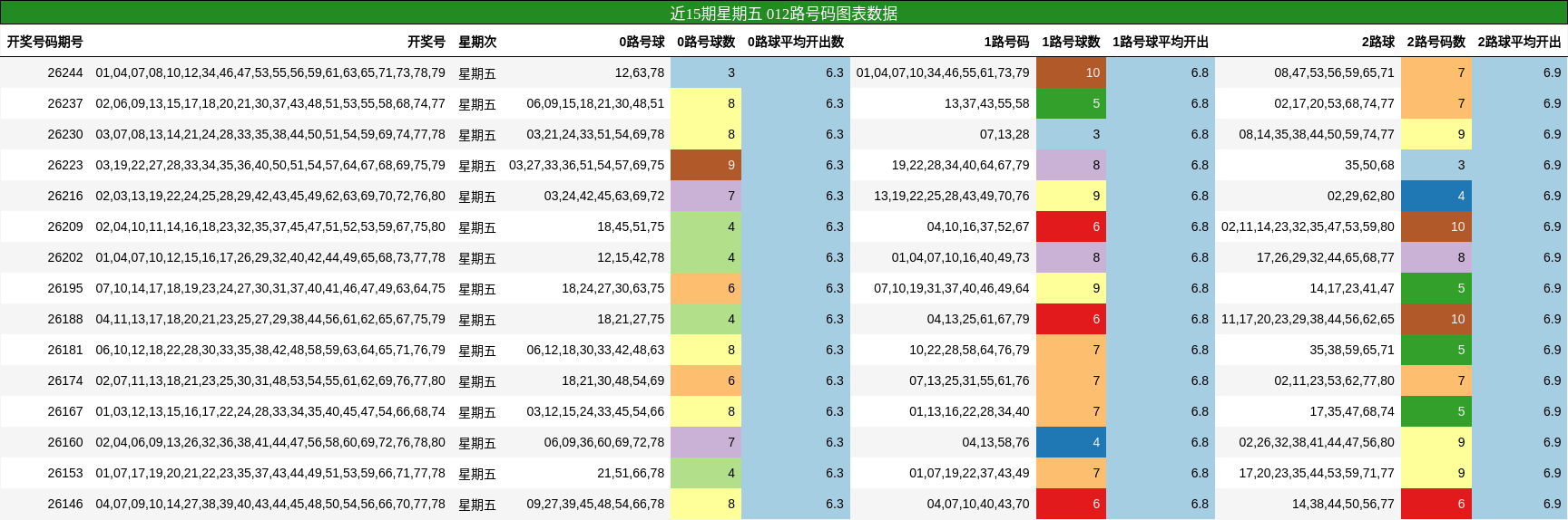 012路号码分析