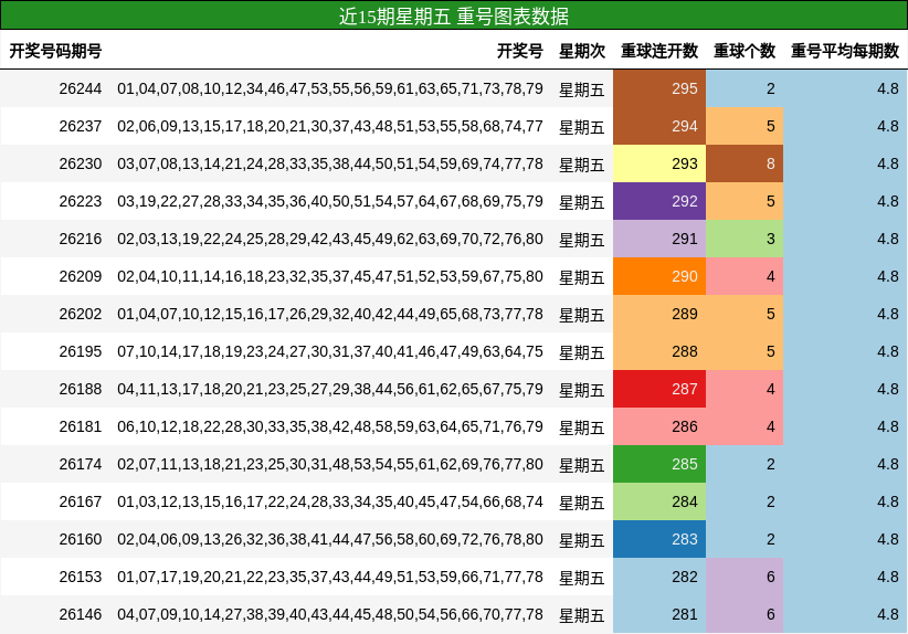 重号分析