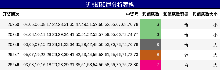 近5期和尾分析表格