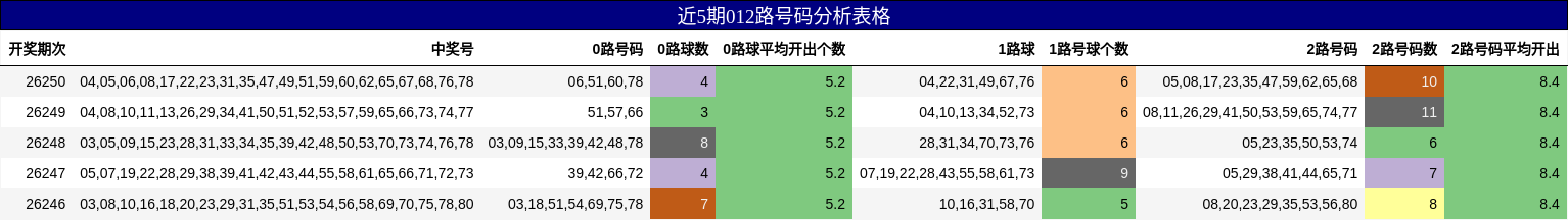 近5期012路号码分析表格