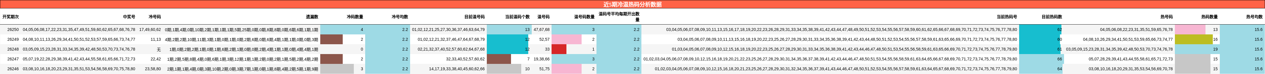 近5期冷温热码分析数据