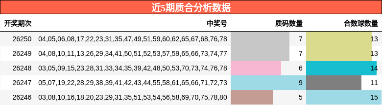 近5期质合分析数据