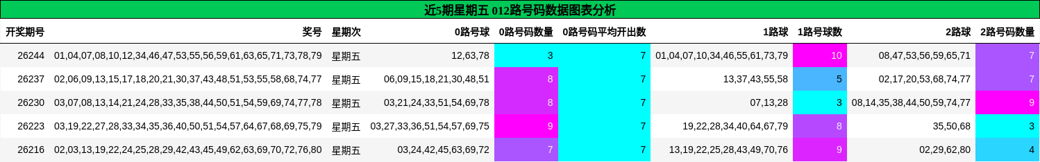 012路号码分析