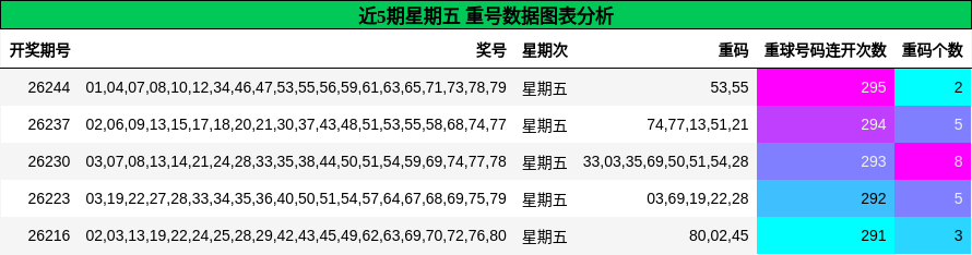 重号分析