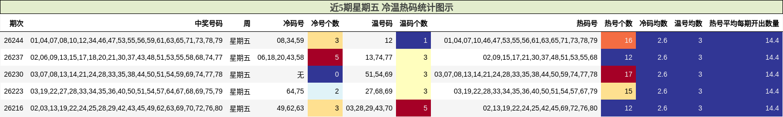 近5期星期五 冷温热码统计图示