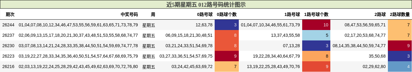 近5期星期五 012路号码统计图示
