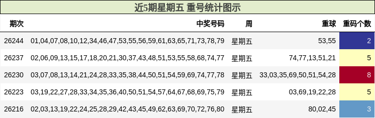 近5期星期五 重号统计图示