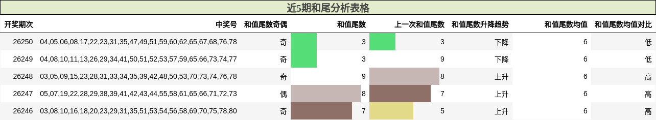 近5期和尾分析表格
