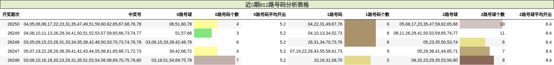 近5期012路号码分析表格