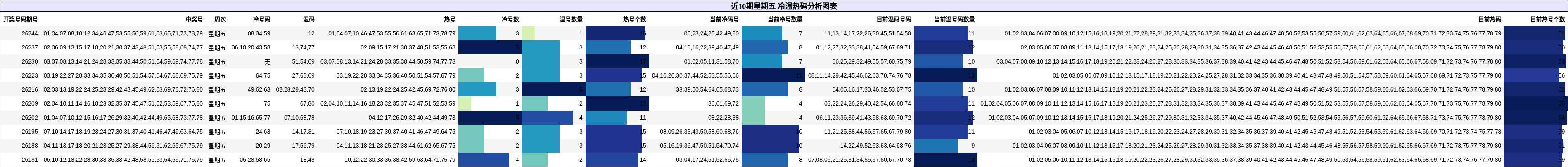 近10期星期五 冷温热码分析图表