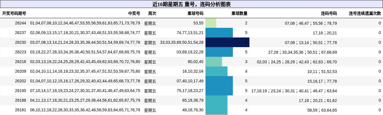 近10期星期五 重号,连码分析图表