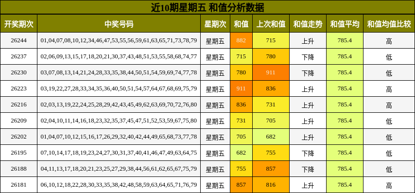 近10期星期五 和值分析数据