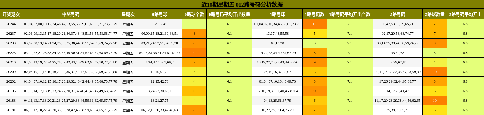 近10期星期五 012路号码分析数据