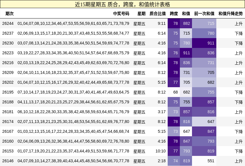 近15期星期五 质合,跨度,和值统计表格