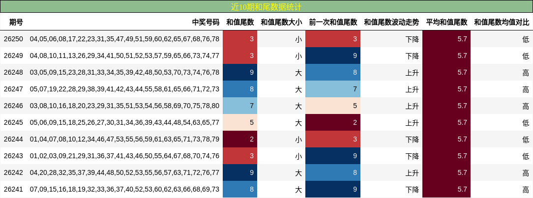 近10期和尾数据统计