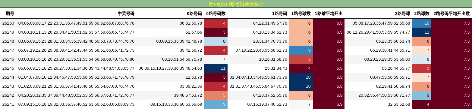 近10期012路号码数据统计