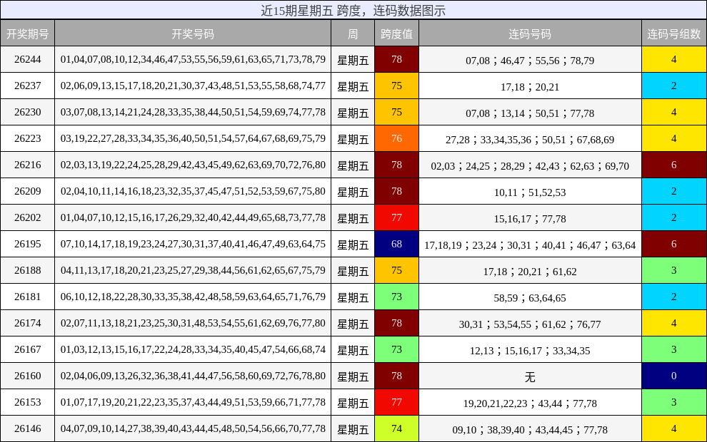 跨度分析,连码分析