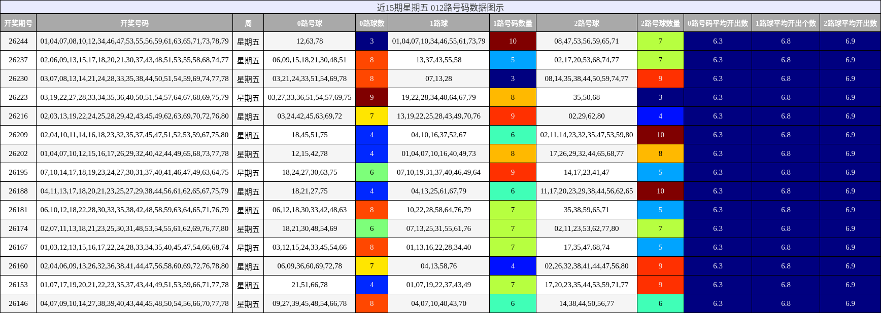 012路号码分析