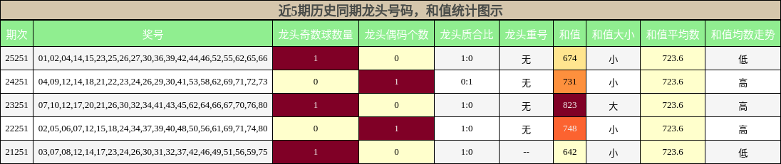 近5期历史同期龙头号码,和值统计图示