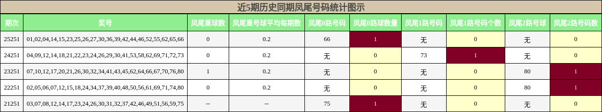 近5期历史同期凤尾号码统计图示