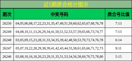近5期质合统计图示