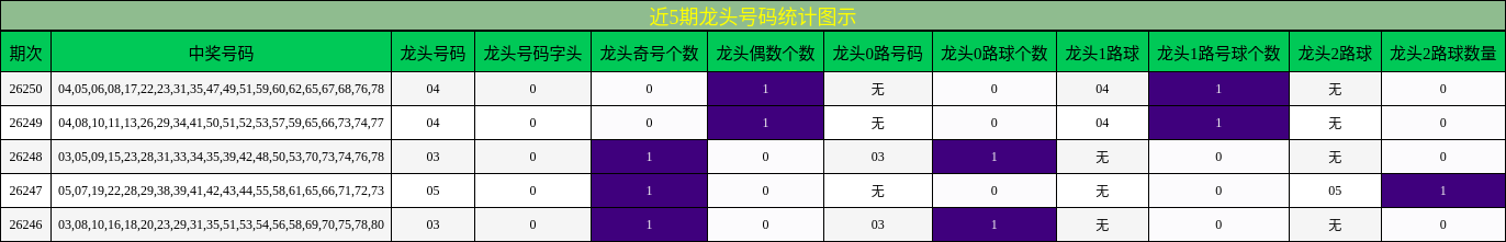 近5期龙头号码统计图示