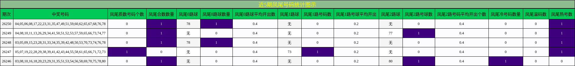 近5期凤尾号码统计图示