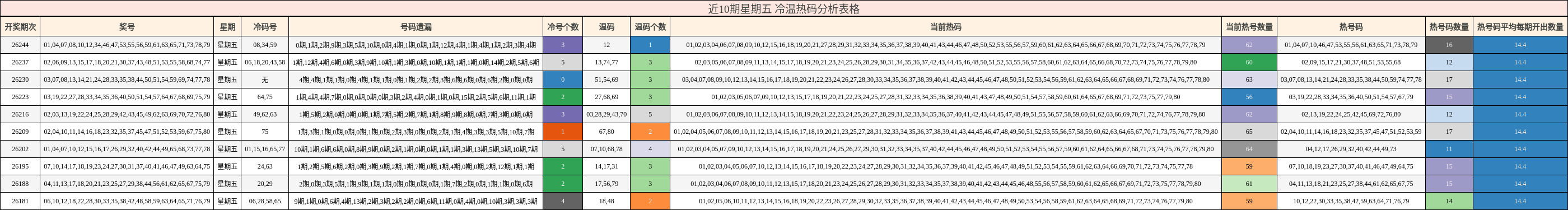 近10期星期五 冷温热码分析表格