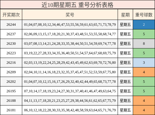 近10期星期五 重号分析表格