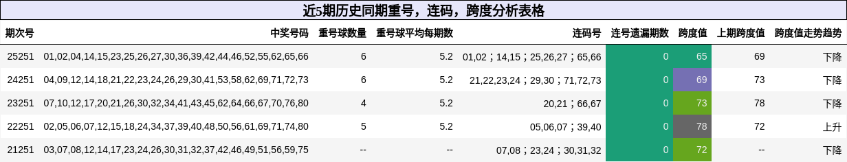 近5期历史同期重号，连码，跨度分析表格