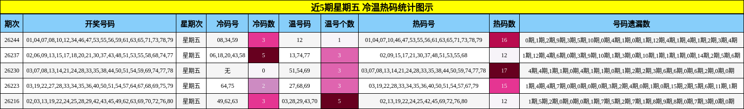 近5期星期五 冷温热码统计图示