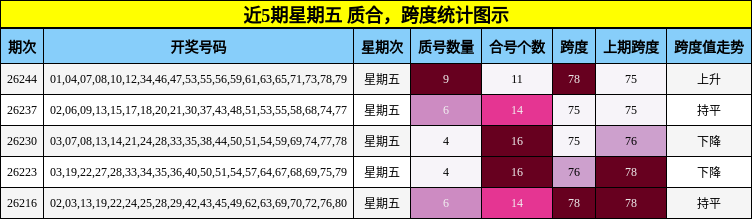 近5期星期五 质合,跨度统计图示