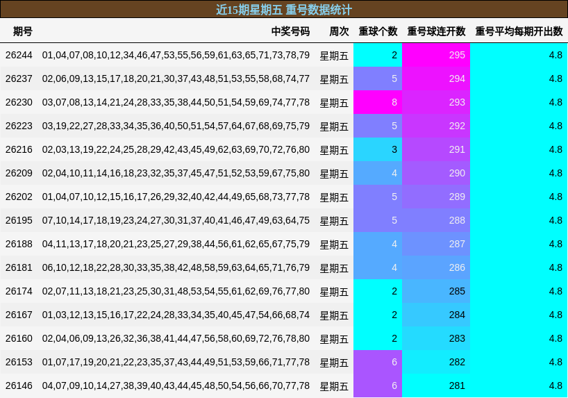近15期星期五 重号数据统计