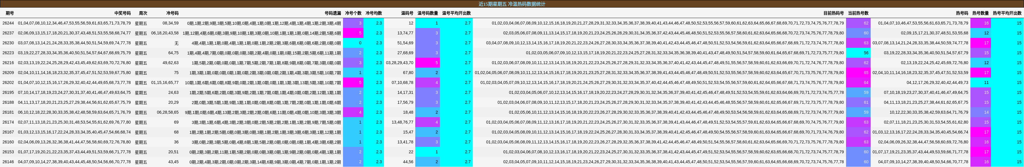 近15期星期五 冷温热码数据统计
