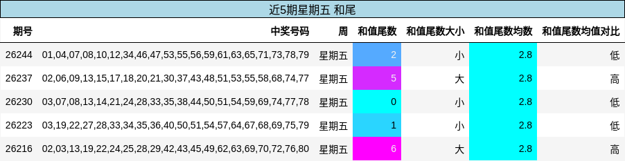 和尾分析