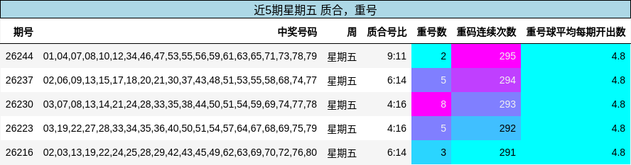 质合分析,重号分析