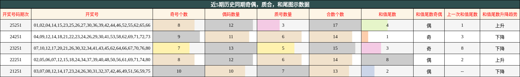 奇偶分析，质合分析，和尾分析