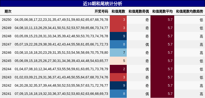 近10期和尾统计分析