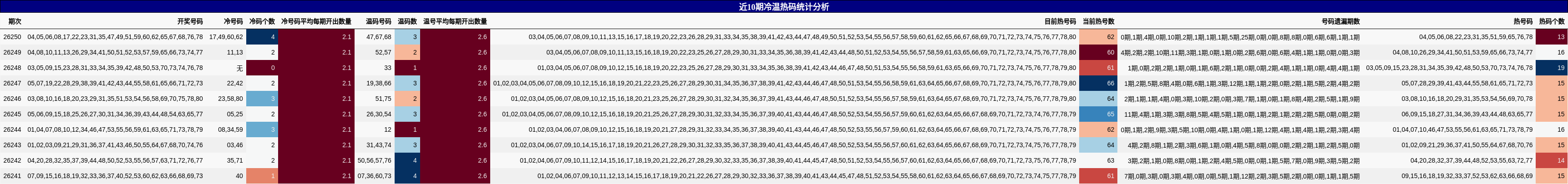 近10期冷温热码统计分析