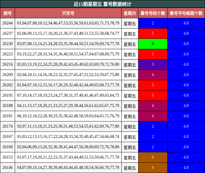 近15期星期五 重号数据统计