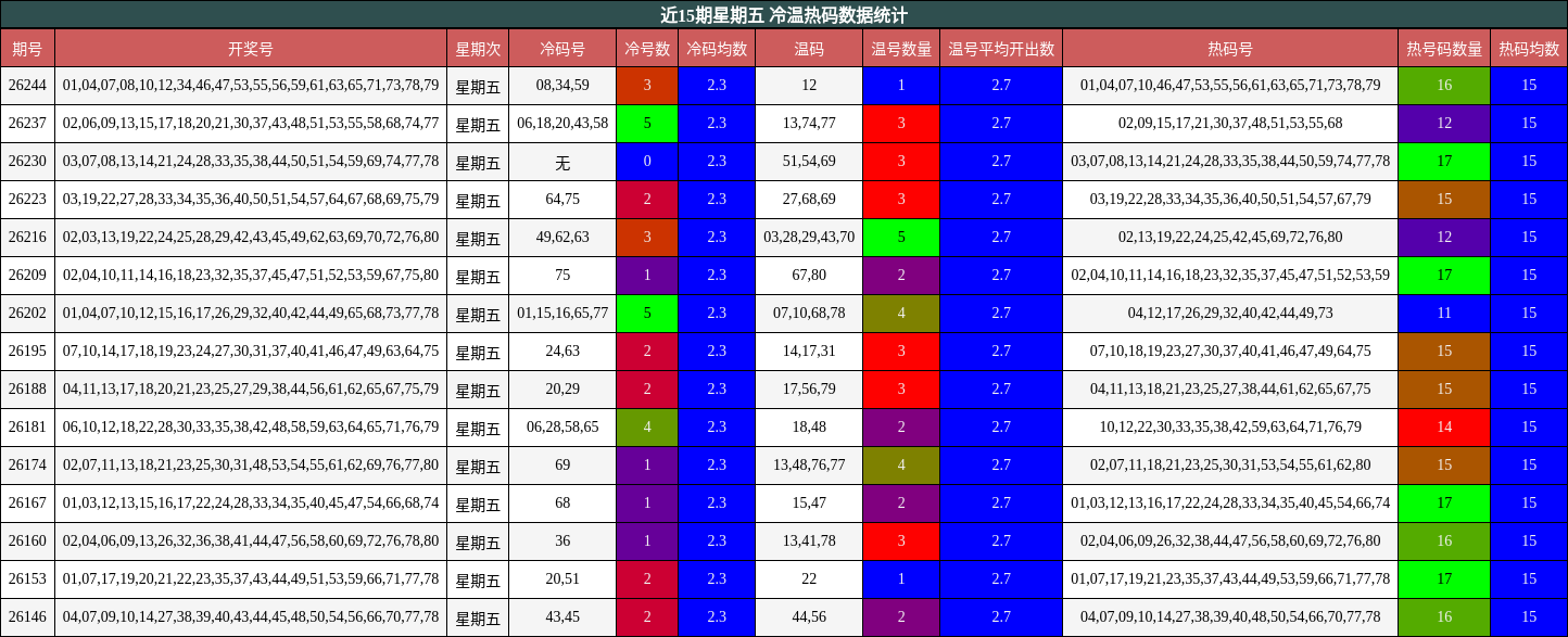 近15期星期五 冷温热码数据统计