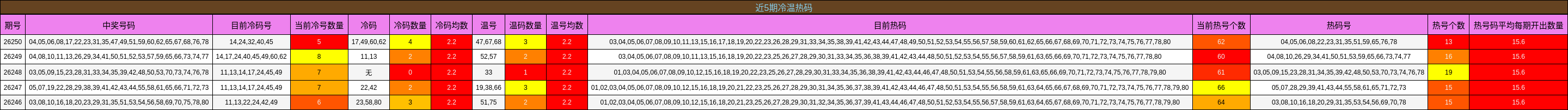 近5期冷温热码