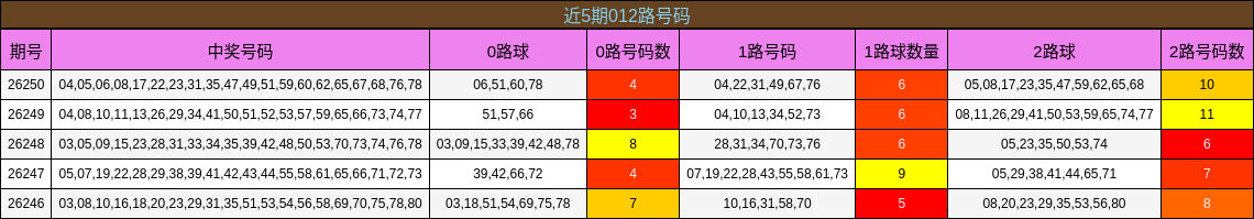 近5期012路号码