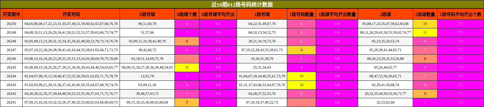 近10期012路号码统计数据