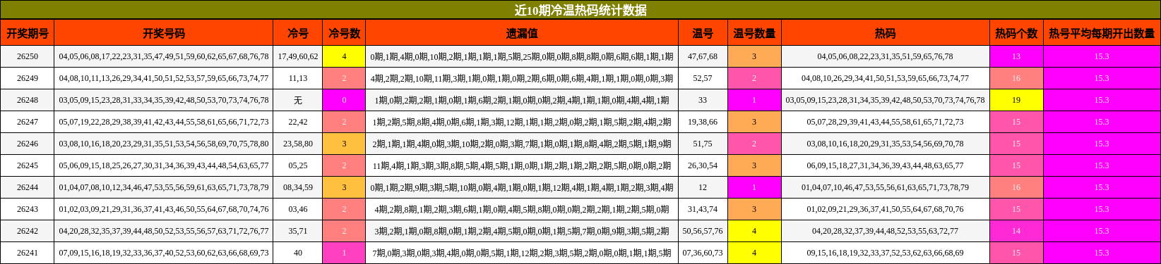 近10期冷温热码统计数据
