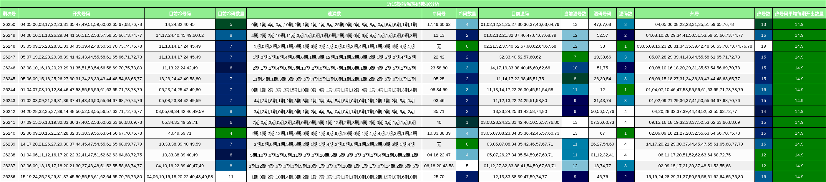 近15期冷温热码数据分析