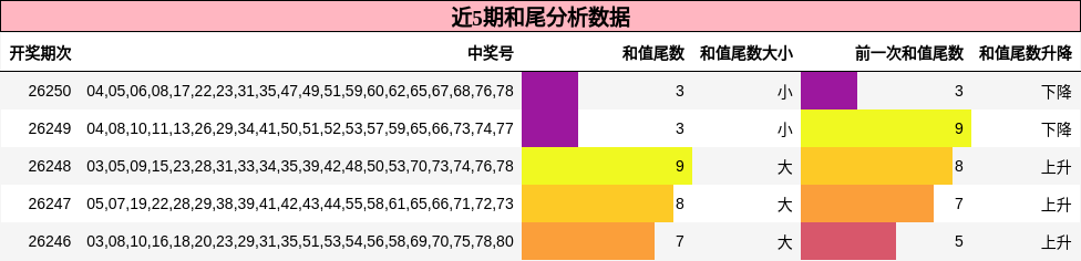 近5期和尾分析数据